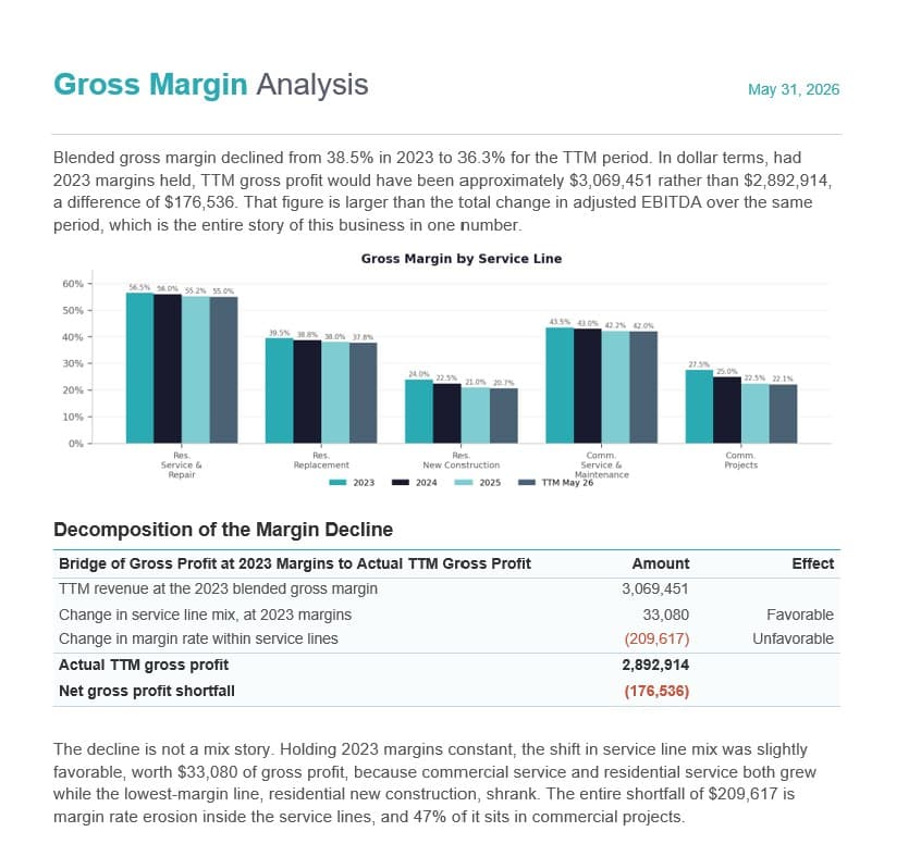 Gross Margin Analysis report with service-line margins and a decomposition of the decline.